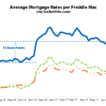 Benchmark Mortgage Rate Ticks Up to 3.96%
