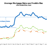 Benchmark Mortgage Rate Back over 4 Percent