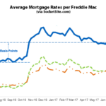 Benchmark Mortgage Rate Back Below 4 Percent