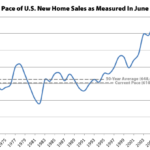 New Home Sales in the U.S. Inch up, Inventory Hits Eight-Year High