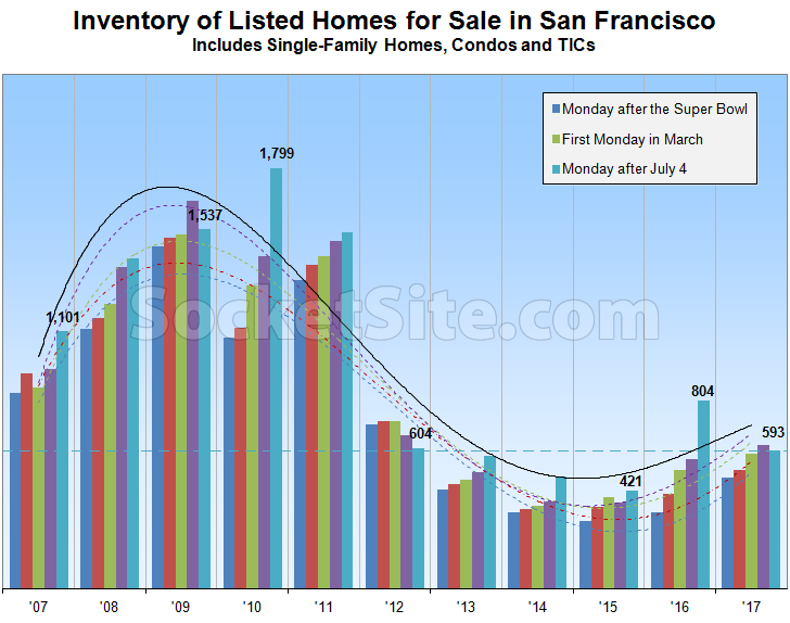 Inventory of Homes for Sale in S.F. Appears to Have Plateaued