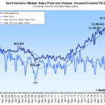 Bay Area Home Sales and Prices Moved Rather Unevenly in June