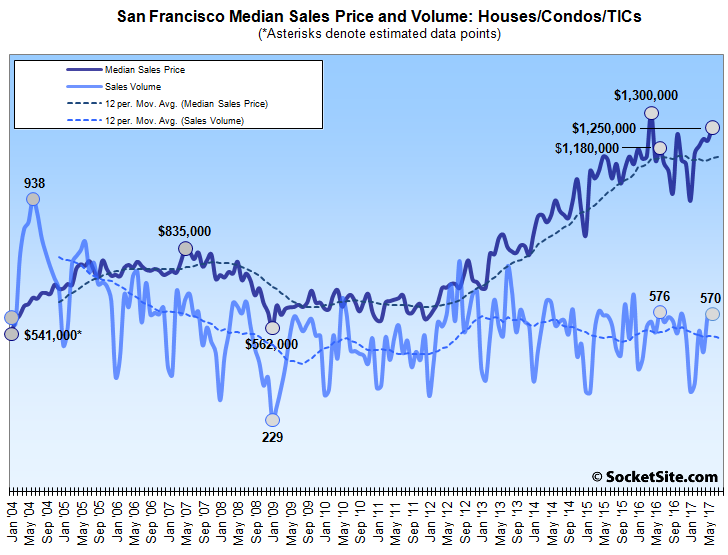 Bay Area Home Sales and Prices Moved Rather Unevenly in June