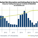 Net Absorption of Office Space in San Francisco Has Dropped