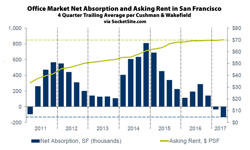 Net Absorption of Office Space in San Francisco Has Dropped