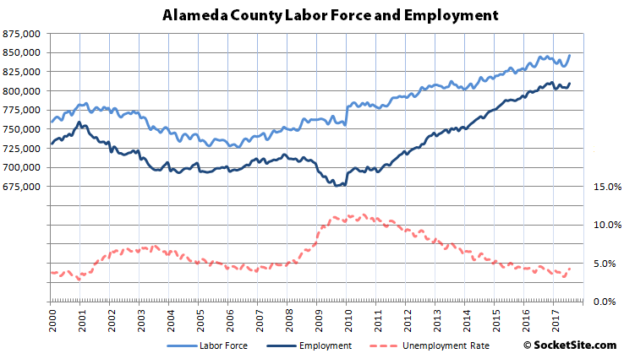 Employment in San Francisco Nearing Negative Growth