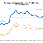 Benchmark Mortgage Rate Ticks down along with Odds of a Hike