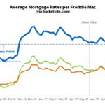 Benchmark Mortgage Rate Drops to New 2017 Low
