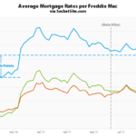 Benchmark Mortgage Rate Drops along with Odds of a Hike