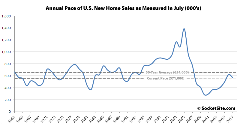 New Home Sales in the U.S. Drop despite More Inventory