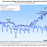 Bay Area Home Sales Drop to a Six-Year Low, Median Price Slips