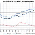 Employment in San Francisco Nearing Negative Growth