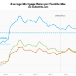 Mortgage Rates Continues to Drop along with Odds of a Hike