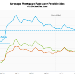 Mortgage Rates Tick Up and Odds of a Hike Jump