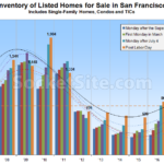 Inventory of Homes for Sale in San Francisco on the Rise