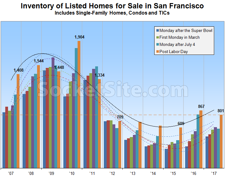 Inventory of Homes for Sale in San Francisco on the Rise