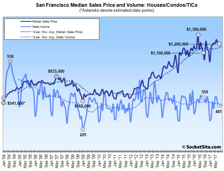 San Francisco Home Sales Take a Hit