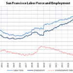Employment in SF Hits Record High but Unemployment Ticks up Too