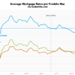 Mortgage Rates on the Move as Odds of a Rate Hike Hold