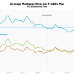 Mortgage Rates Inch up, Odds of a Hike over 98 Percent