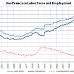 Record Employment in San Francisco and around the Bay