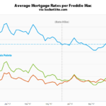 Mortgage Rates Slip, Odds of a Rate Hike Hits 100 Percent