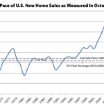 New U.S. Home Sales Above Average, Inventory at an 8-Year High