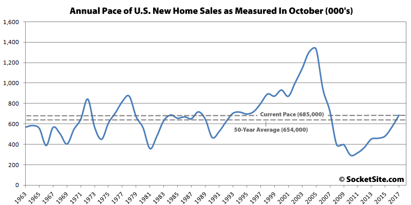 New U.S. Home Sales Above Average, Inventory at an 8-Year High