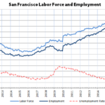 San Francisco and Bay Area Employment Slip from Record Highs