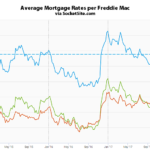Benchmark Mortgage Rate Holding Under 4 Percent