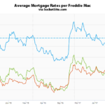 Little Movement in the Benchmark Mortgage Rate