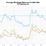 Benchmark Mortgage Rate Inching Up, Ending 2017 Around 4%
