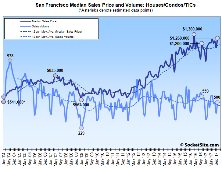 Bay Area Home Sales Hold Despite Fires and SF’s Slip