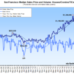 Median Bay Area Home Sale Price Hits All-Time High, Sales Slip