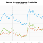 Benchmark Mortgage Rate Hovering Around 4%