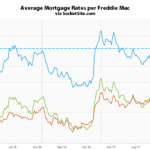 Benchmark Mortgage Rate Back above 4%