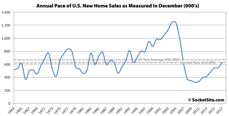 Pace of New Home Sales in the U.S. Slips but Ended 2017 Up