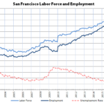 San Francisco and East Bay Employment Slip, Santa Clara Gains