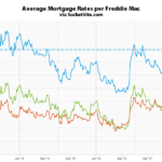 Benchmark Mortgage Rate Continues to Rise, Nearing a 4-Year High
