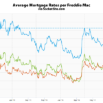 Benchmark Mortgage Rate Jumps to an Effective 4-Year High