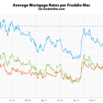 Mortgage Rates Continue to Rise, Short-Term nearing 7-Year Highs