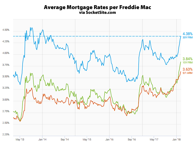 Mortgage Rates Continue to Rise, Short-Term nearing 7-Year Highs