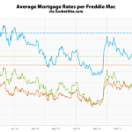 Mortgage Rates Inch Up, 30-Year within a Basis Point of 4-Year High