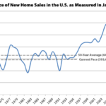 Pace of New Home Sales in the U.S. Slips despite More Inventory