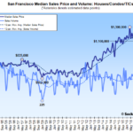 Bay Area Home Sales Drop, 9-Year Low in San Francisco