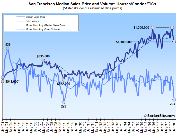 Bay Area Home Sales Drop, 9-Year Low in San Francisco