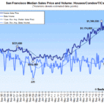 Bay Area Home Sales and Median Price Drop