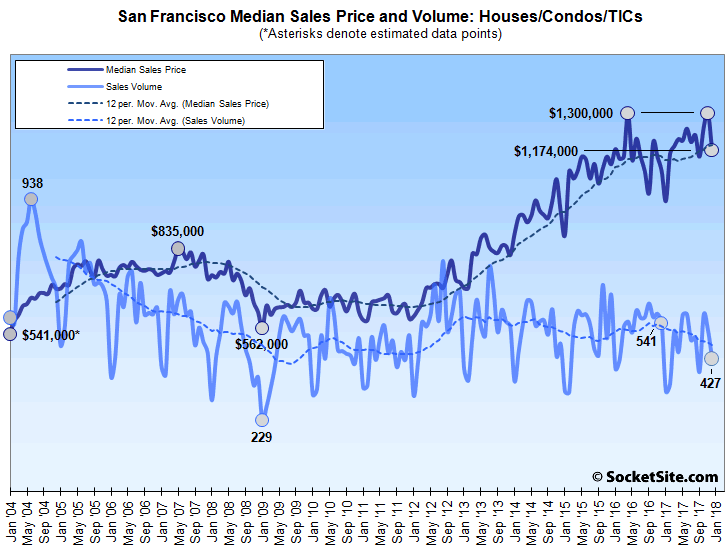 Bay Area Home Sales and Median Price Drop