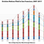 Eviction Notices Drop in San Francisco with a Notable Exception
