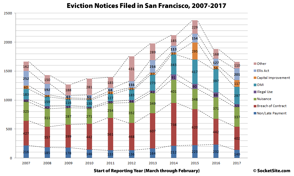 Eviction Notices Drop in San Francisco with a Notable Exception